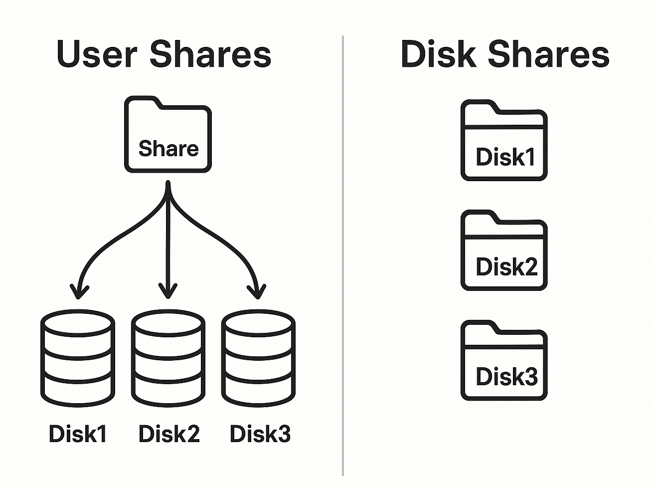 User Shares vs. Disk Shares
